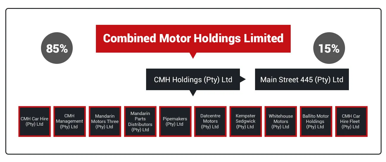 cmh-group-structure